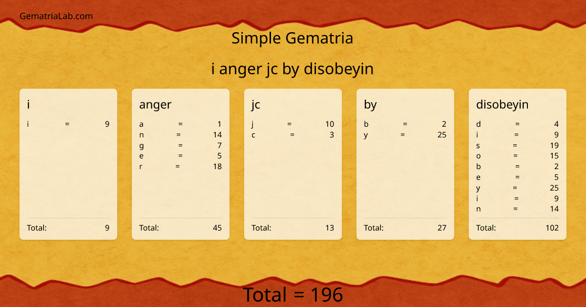 i anger jc by disobeyin in simple Gematria